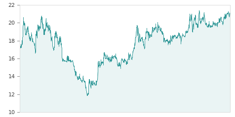 Gráfica de la evalución historica IBERPAPEL