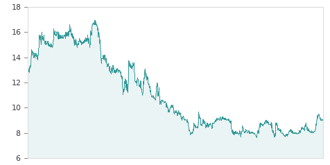 Gráfica de la evalución historica ALANTRA PART
