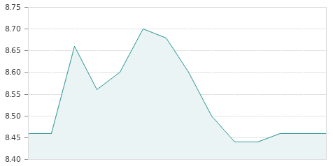Gráfica de la evolución intradía AZKOYEN