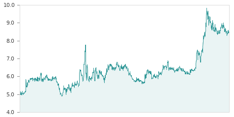 Gráfica de la evalución historica AZKOYEN