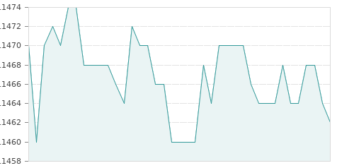 Gráfica de la evolución intradía AMPER