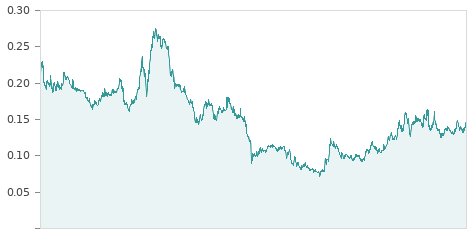 Gráfica de la evalución historica AMPER