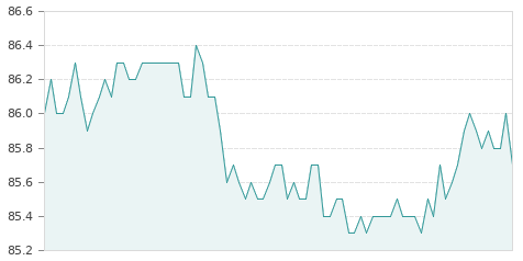 Gráfica de la evolución intradía VIDRALA