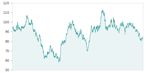 Gráfica de la evalución historica VIDRALA