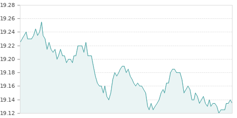 Gráfica de la evolución intradía BBVA