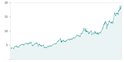 Gráfica de la evalución historica BBVA