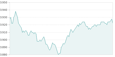 Gráfica de la evolución intradía SACYR
