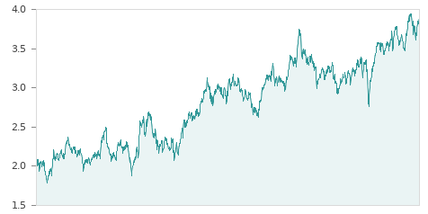 Gráfica de la evalución historica SACYR