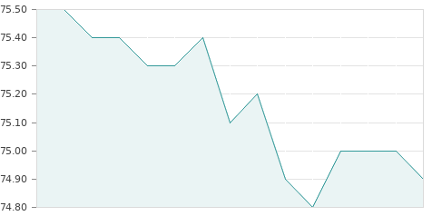 Gráfica de la evolución intradía ACCIONA