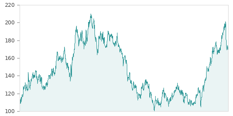 Gráfica de la evalución historica ACCIONA
