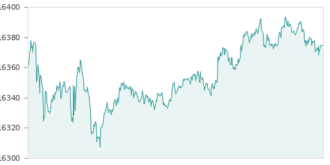 Gráfico intradía del IBEX